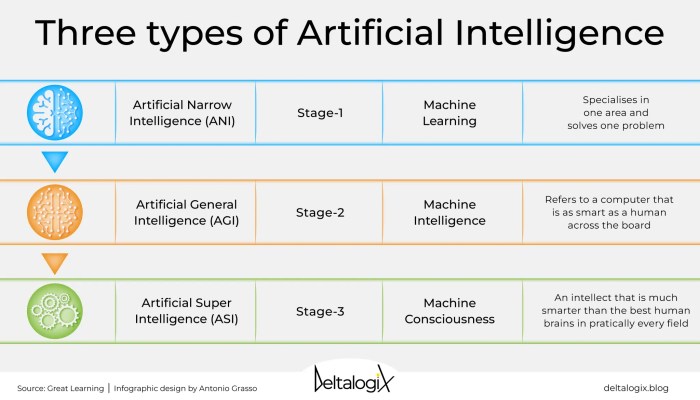 The three types of Artificial Intelligence: a glimpse into the future The three types of Artificial Intelligence: a glimpse into the future
