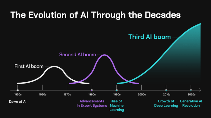 History of AI | GeeksforGeeks History of AI | GeeksforGeeks