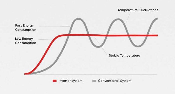 Why Inverter ACs Are a Smart Long-Term Investment: A Comprehensive ...